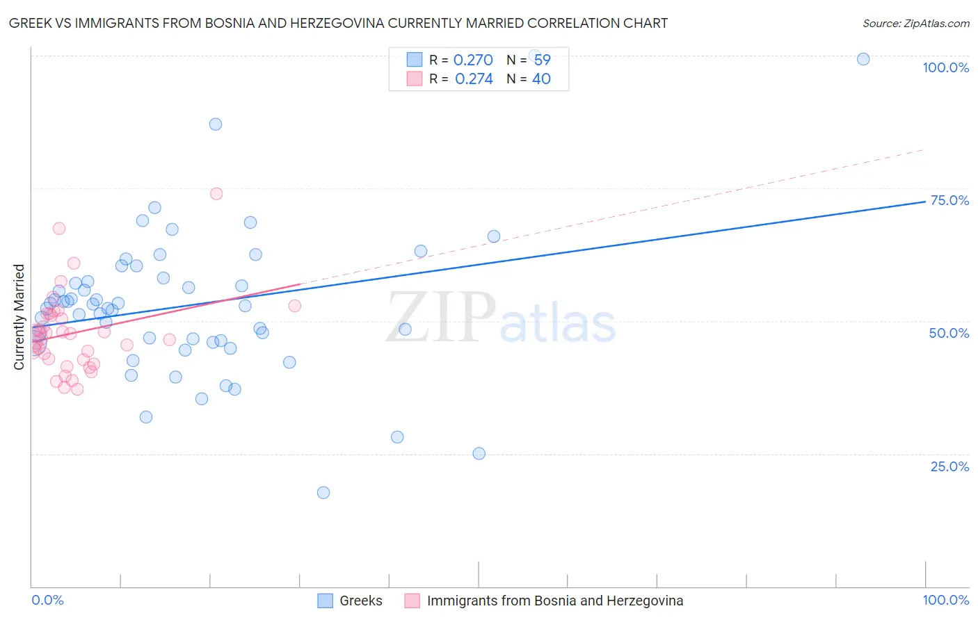 Greek vs Immigrants from Bosnia and Herzegovina Currently Married