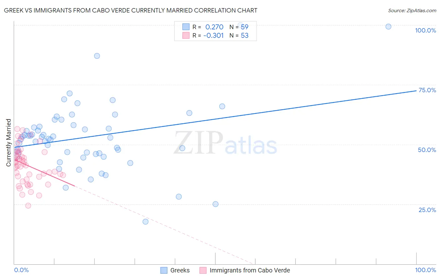Greek vs Immigrants from Cabo Verde Currently Married