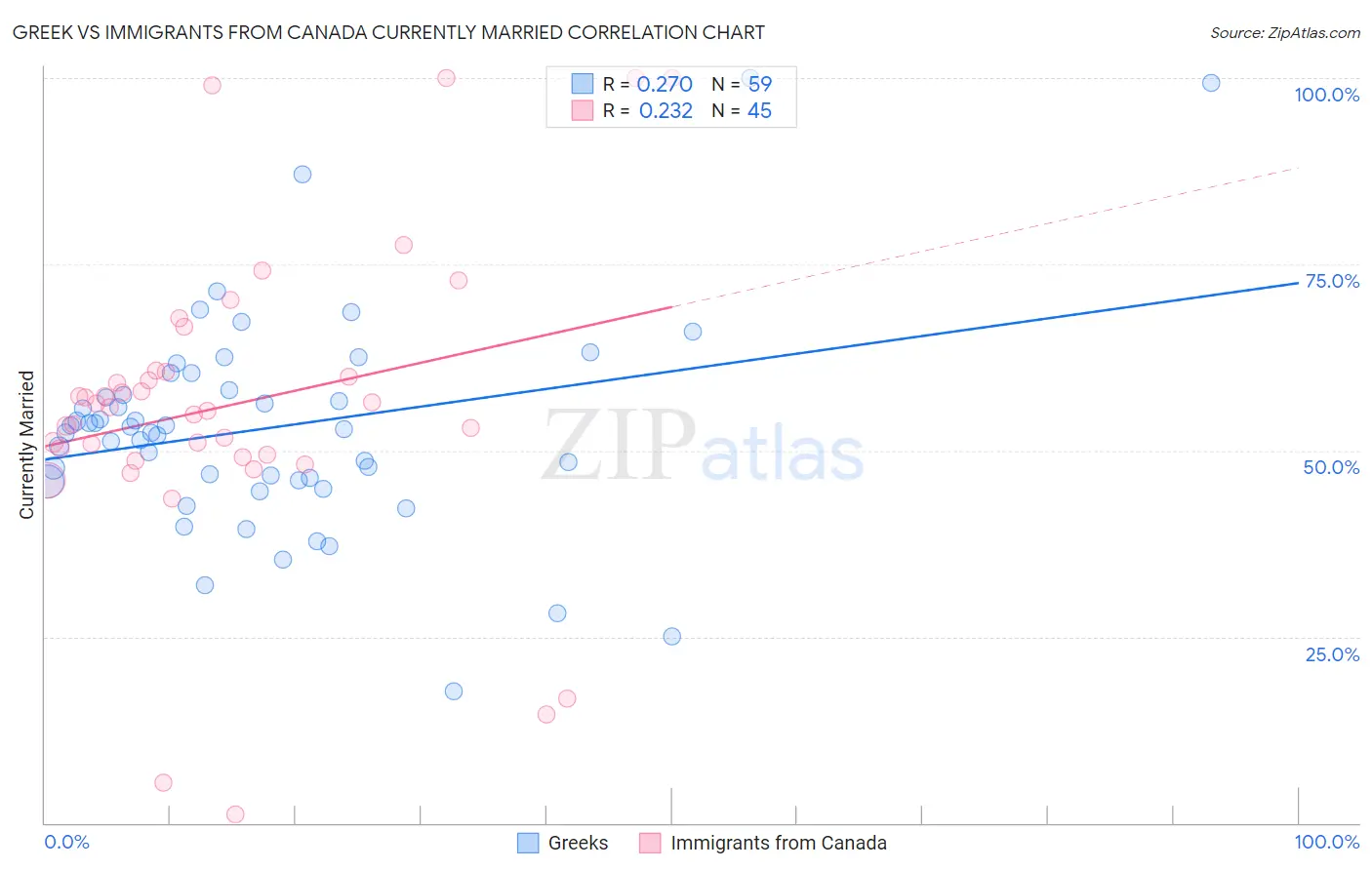 Greek vs Immigrants from Canada Currently Married