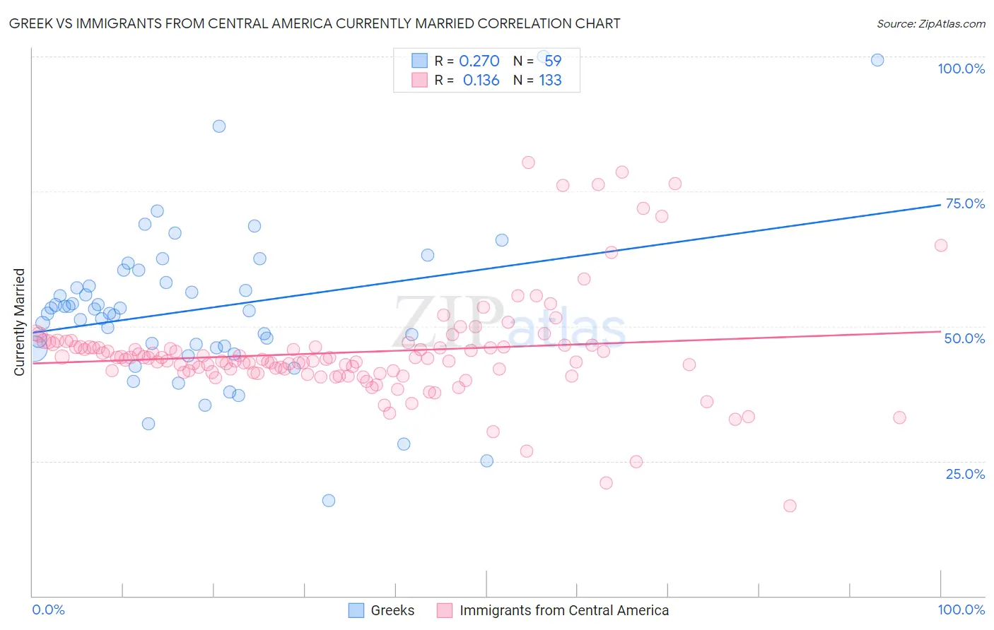 Greek vs Immigrants from Central America Currently Married