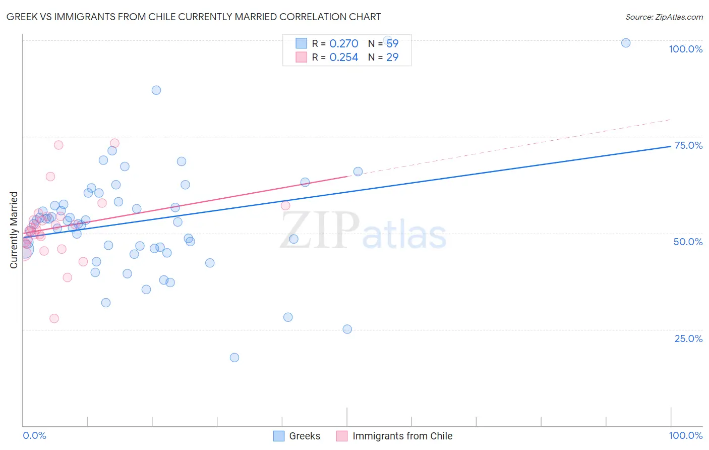 Greek vs Immigrants from Chile Currently Married