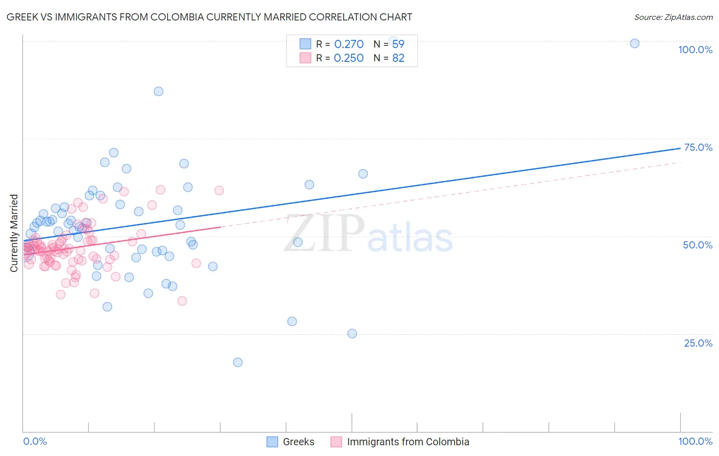 Greek vs Immigrants from Colombia Currently Married