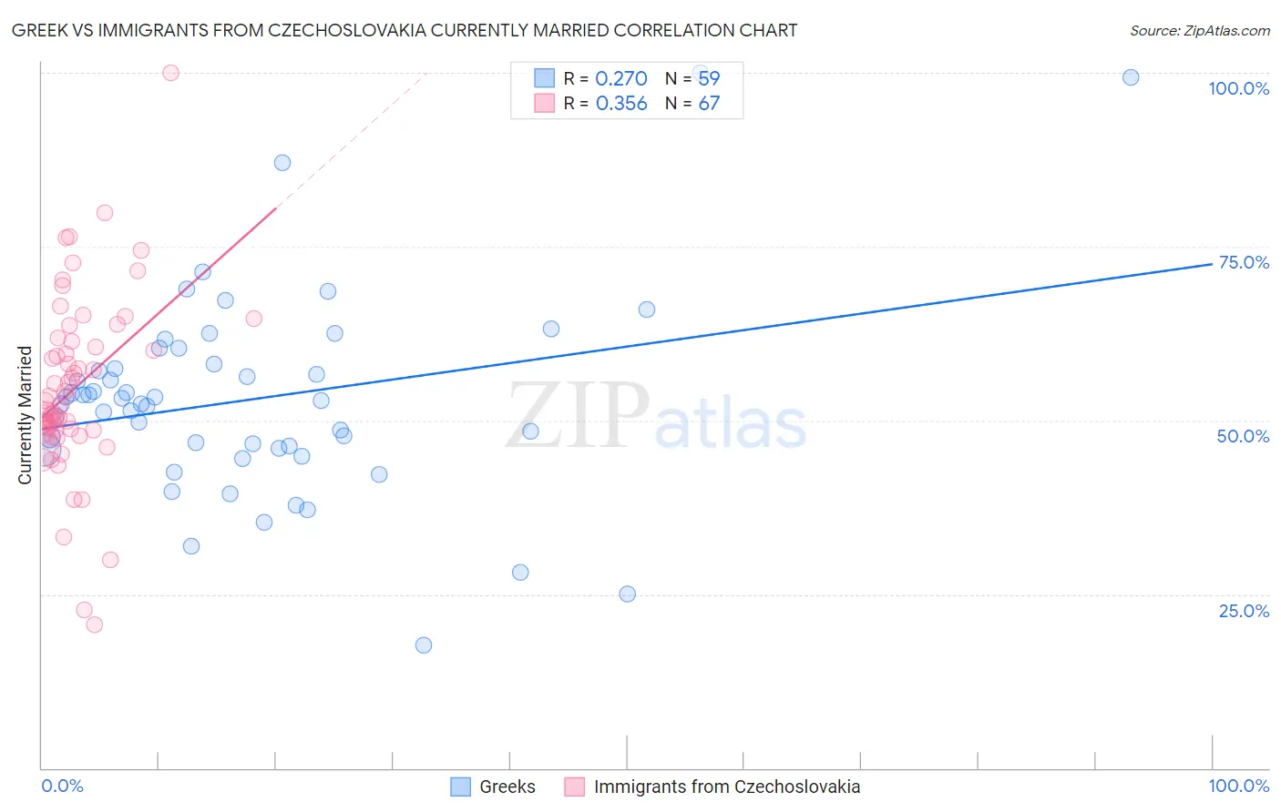 Greek vs Immigrants from Czechoslovakia Currently Married