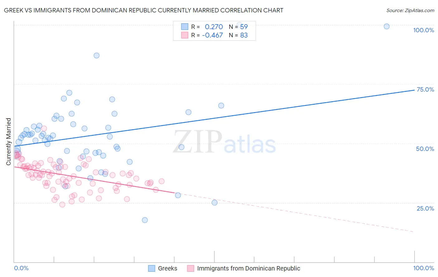 Greek vs Immigrants from Dominican Republic Currently Married