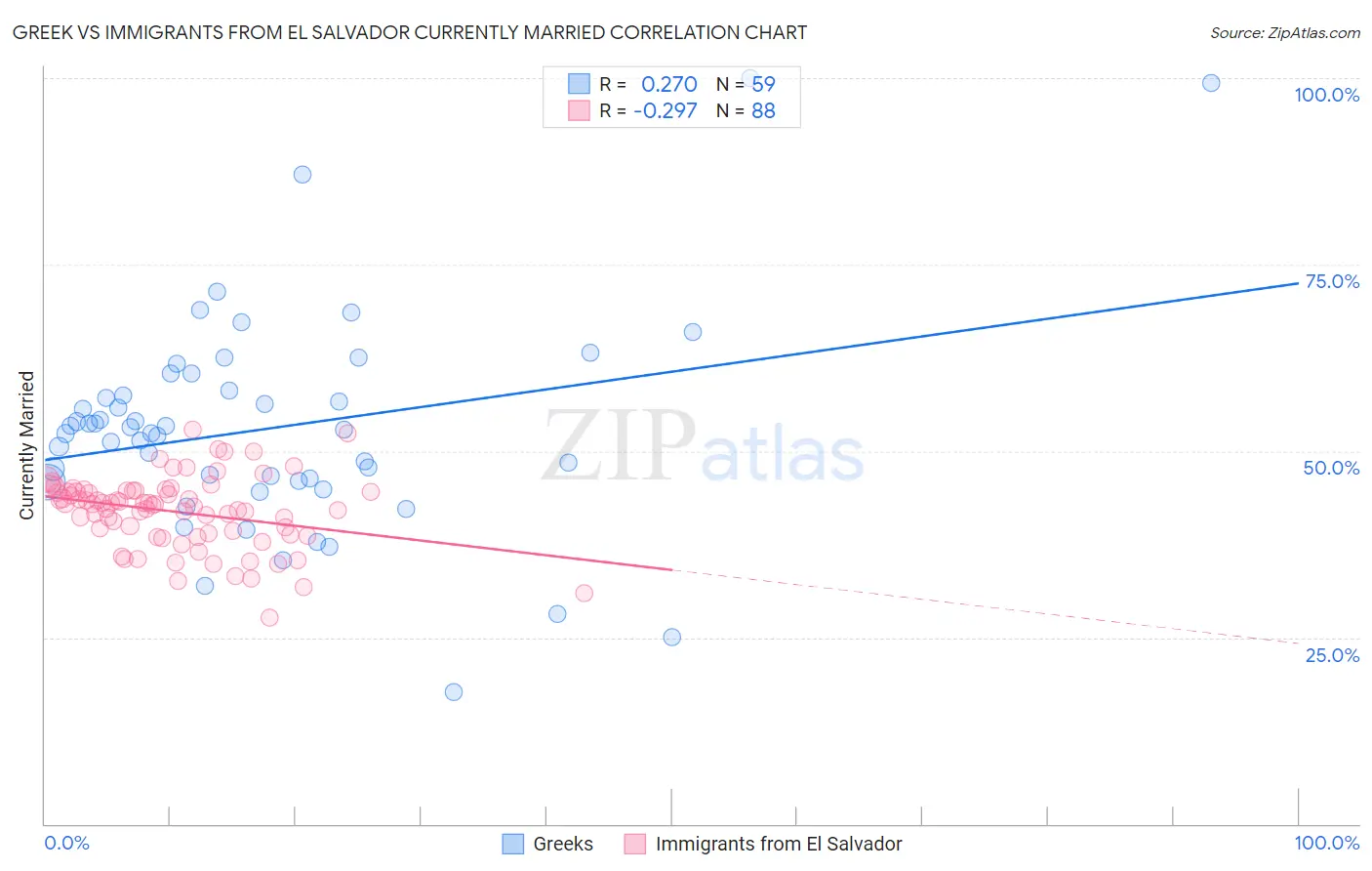 Greek vs Immigrants from El Salvador Currently Married