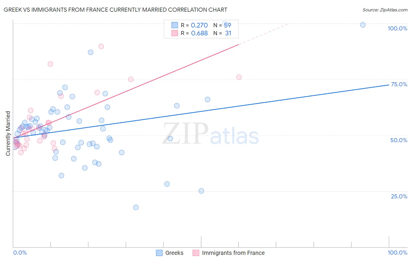 Greek vs Immigrants from France Currently Married