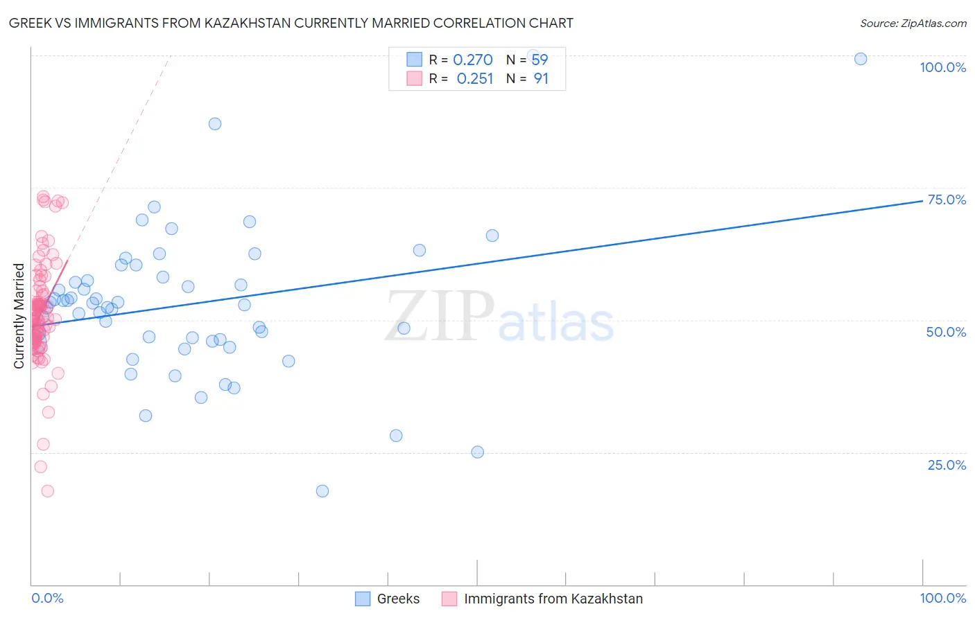Greek vs Immigrants from Kazakhstan Currently Married