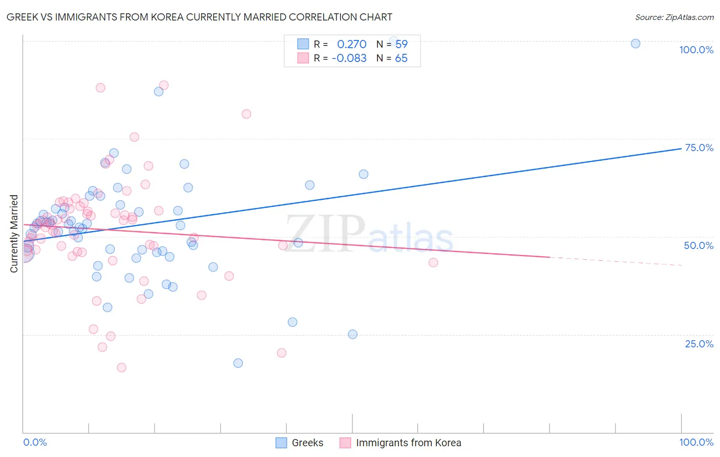 Greek vs Immigrants from Korea Currently Married
