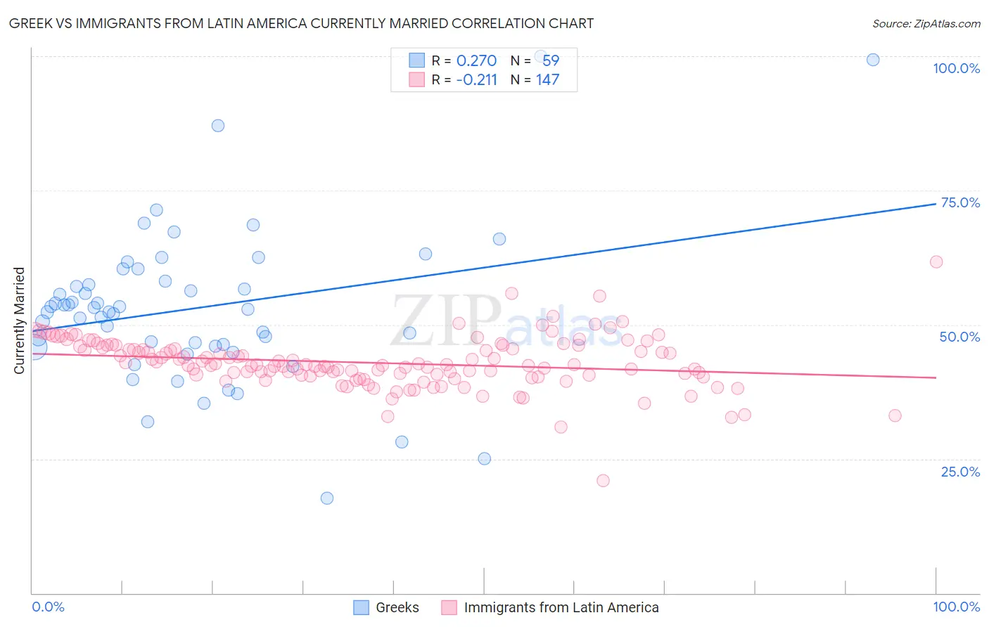 Greek vs Immigrants from Latin America Currently Married