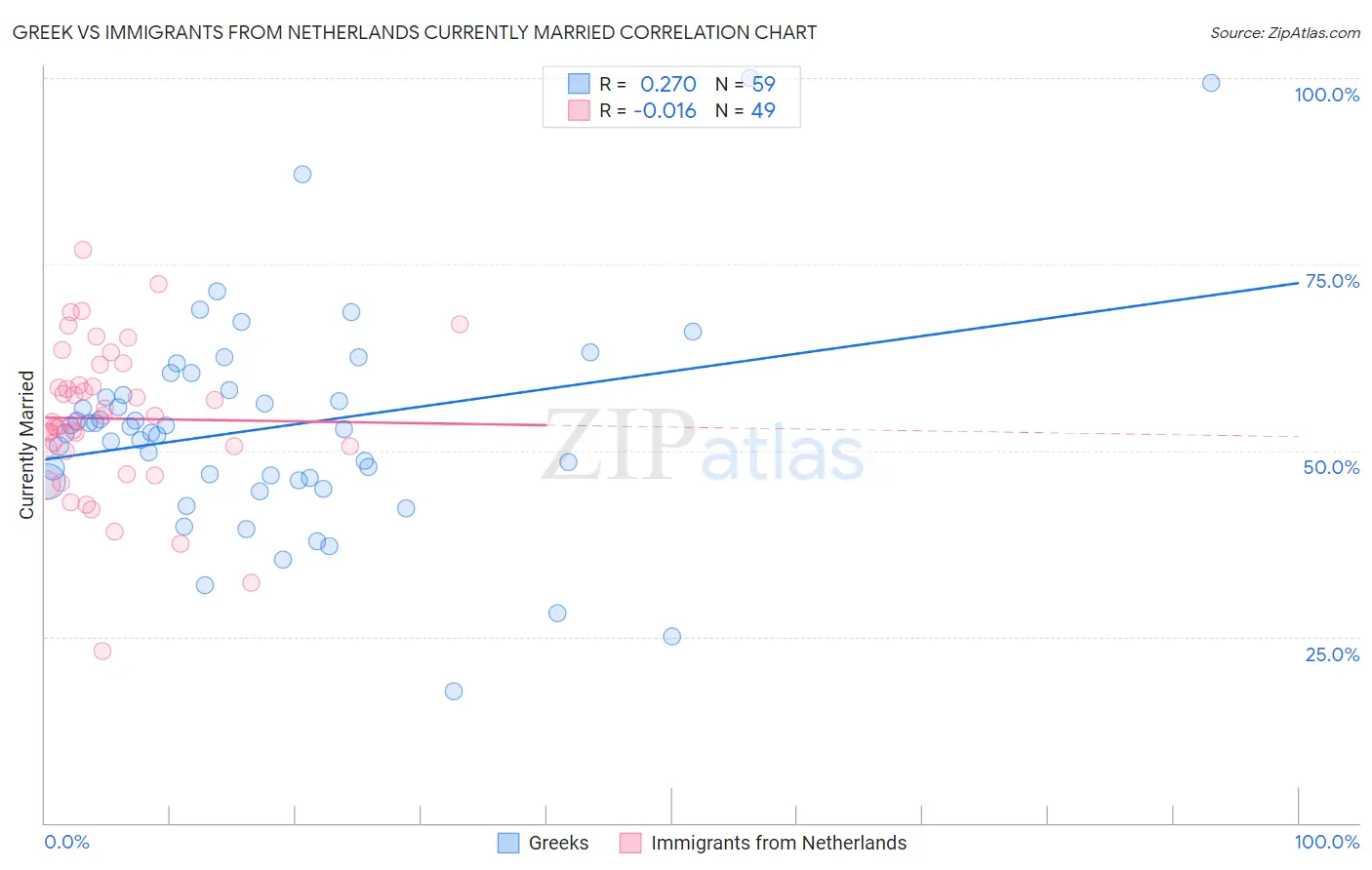 Greek vs Immigrants from Netherlands Currently Married