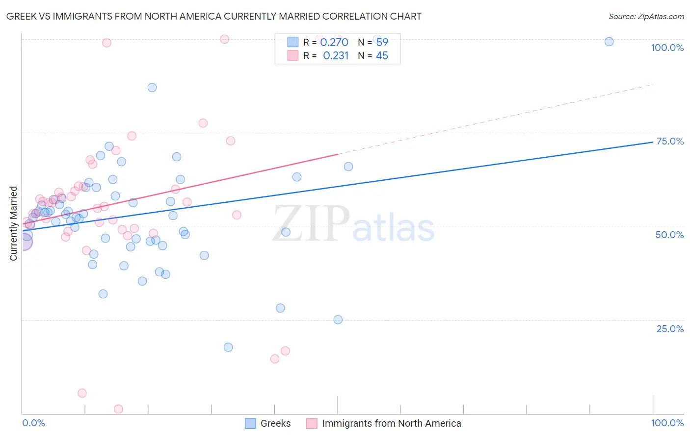 Greek vs Immigrants from North America Currently Married