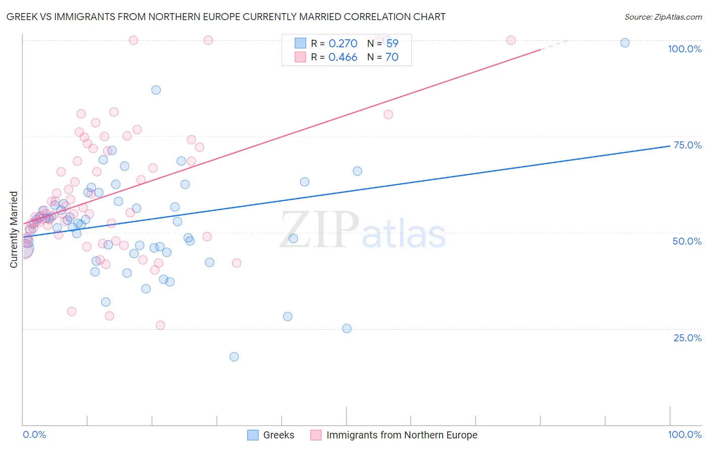 Greek vs Immigrants from Northern Europe Currently Married