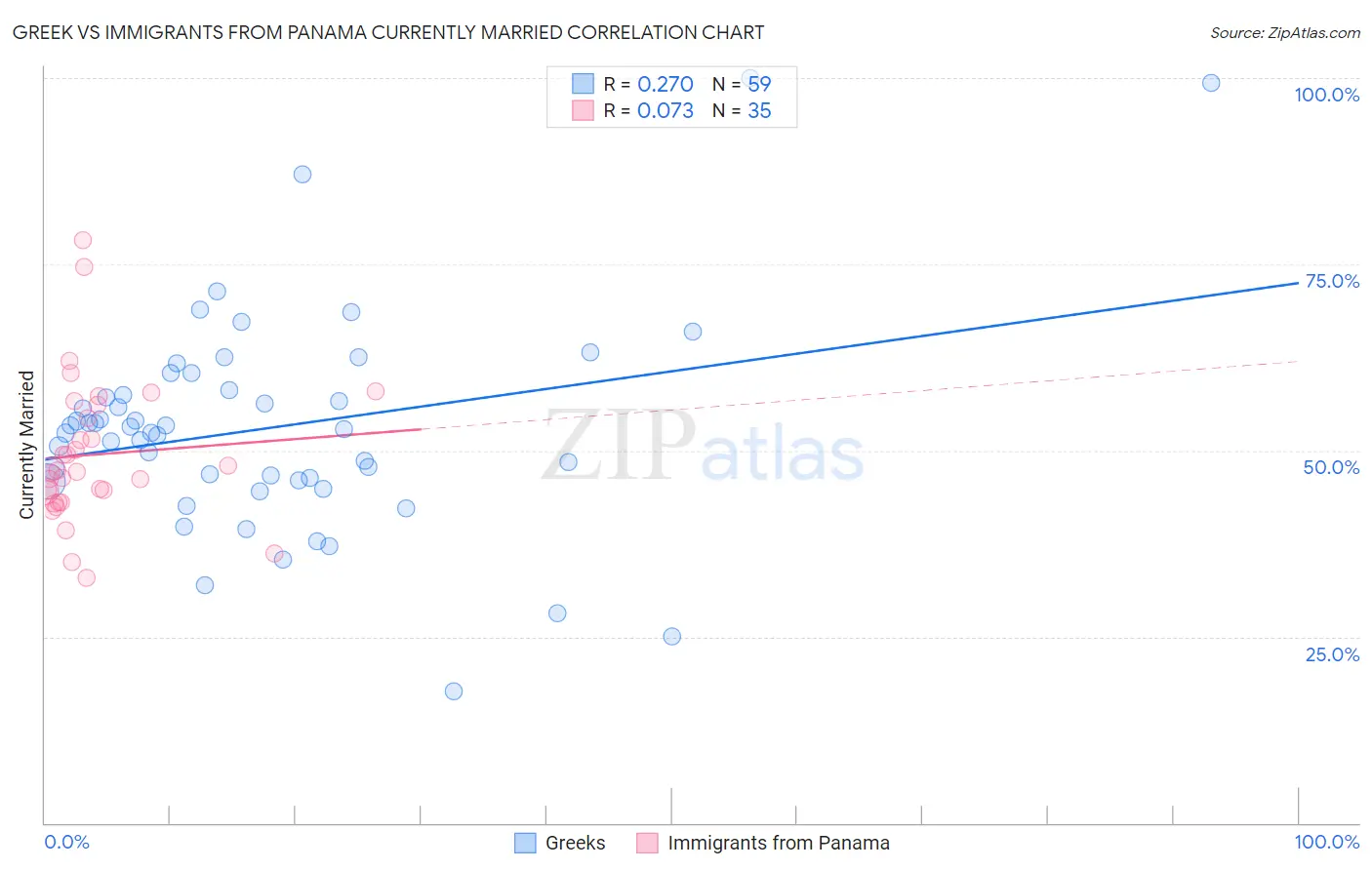 Greek vs Immigrants from Panama Currently Married