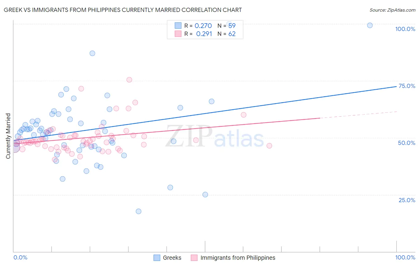 Greek vs Immigrants from Philippines Currently Married