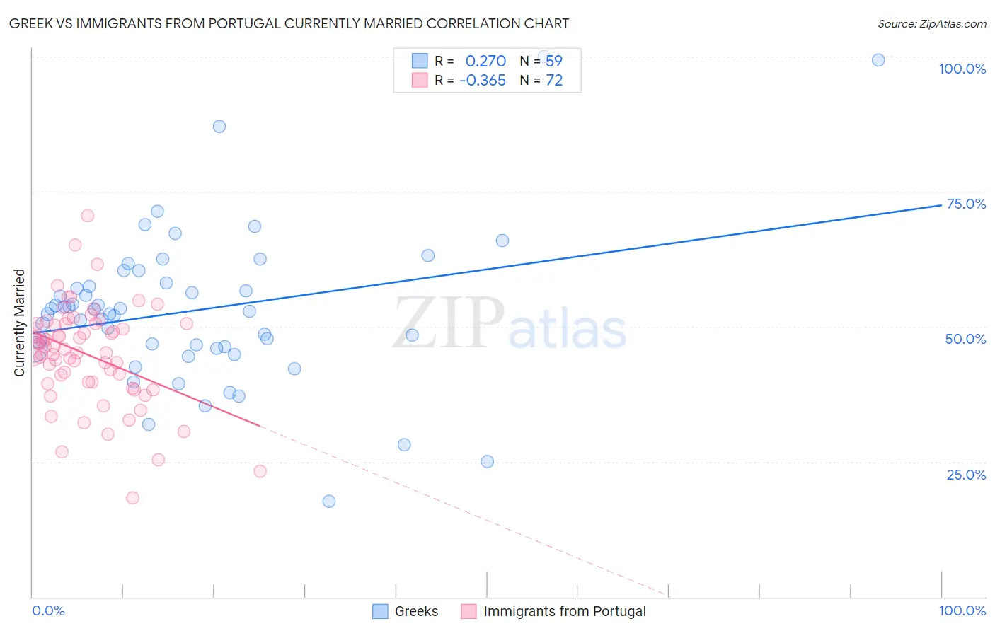 Greek vs Immigrants from Portugal Currently Married