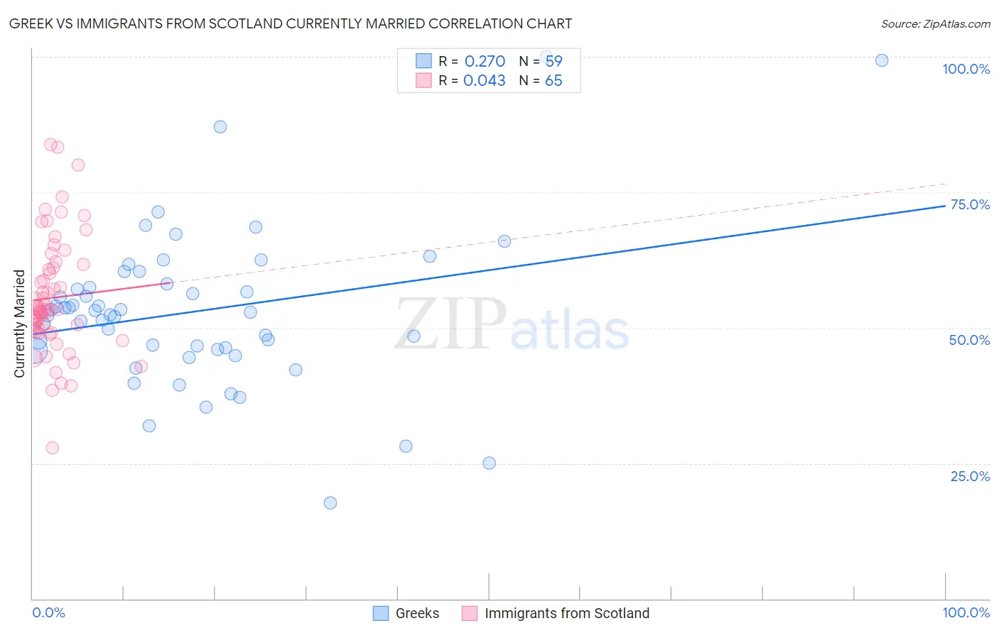 Greek vs Immigrants from Scotland Currently Married