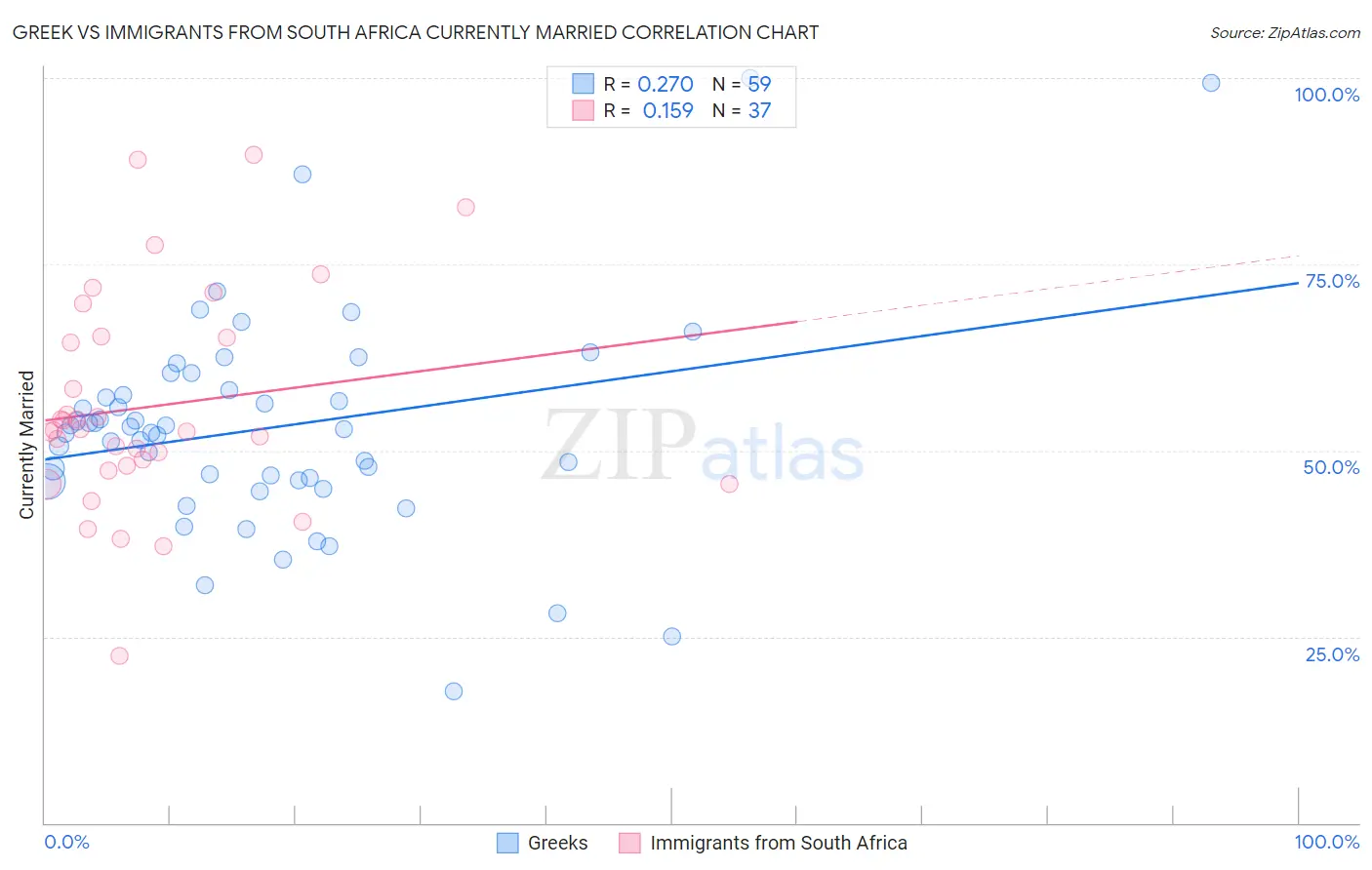 Greek vs Immigrants from South Africa Currently Married