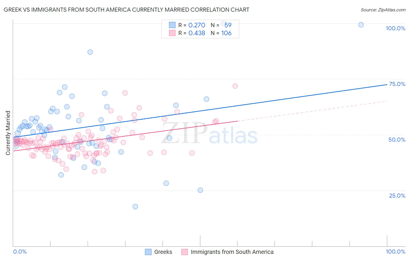 Greek vs Immigrants from South America Currently Married