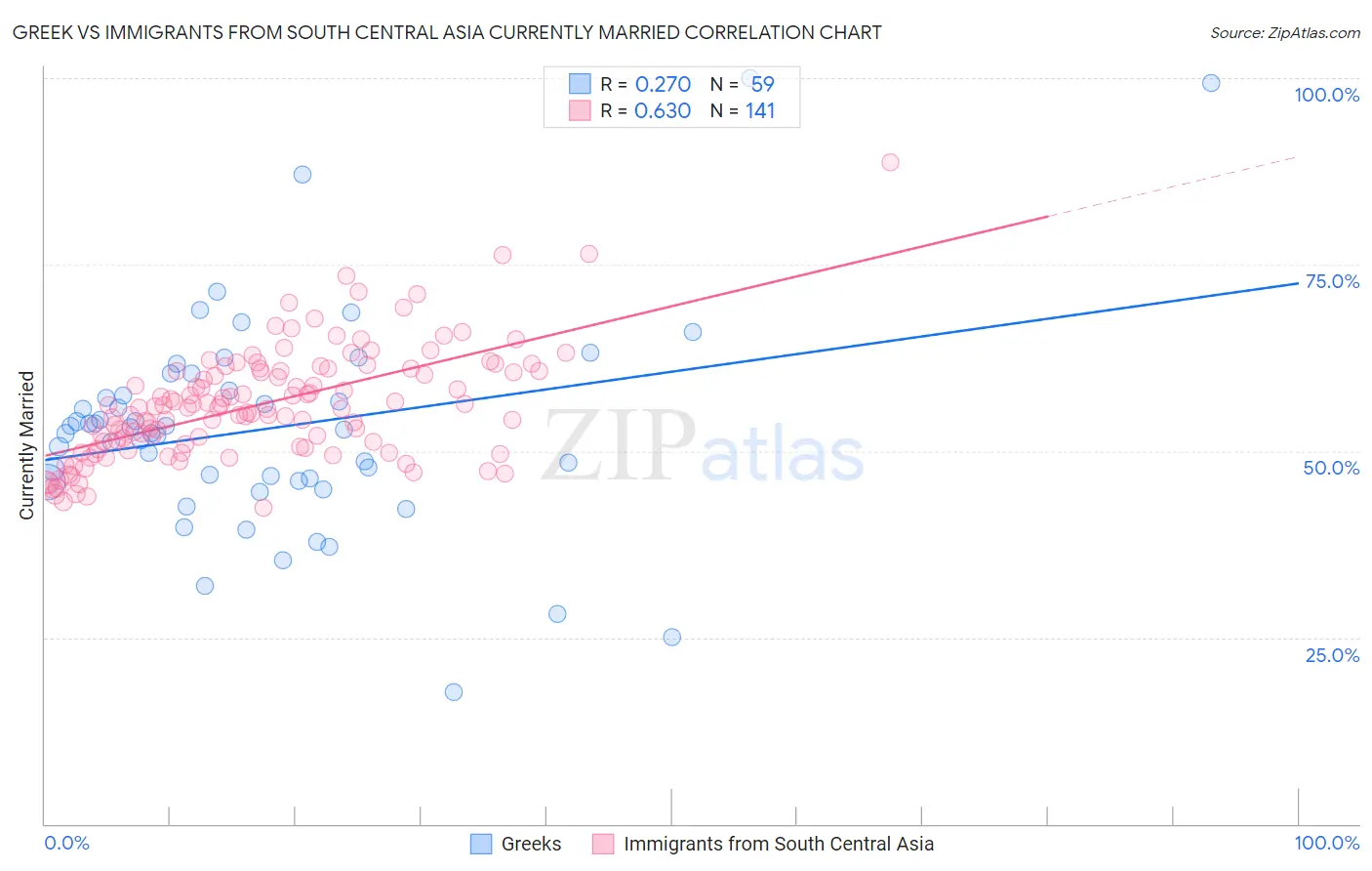 Greek vs Immigrants from South Central Asia Currently Married