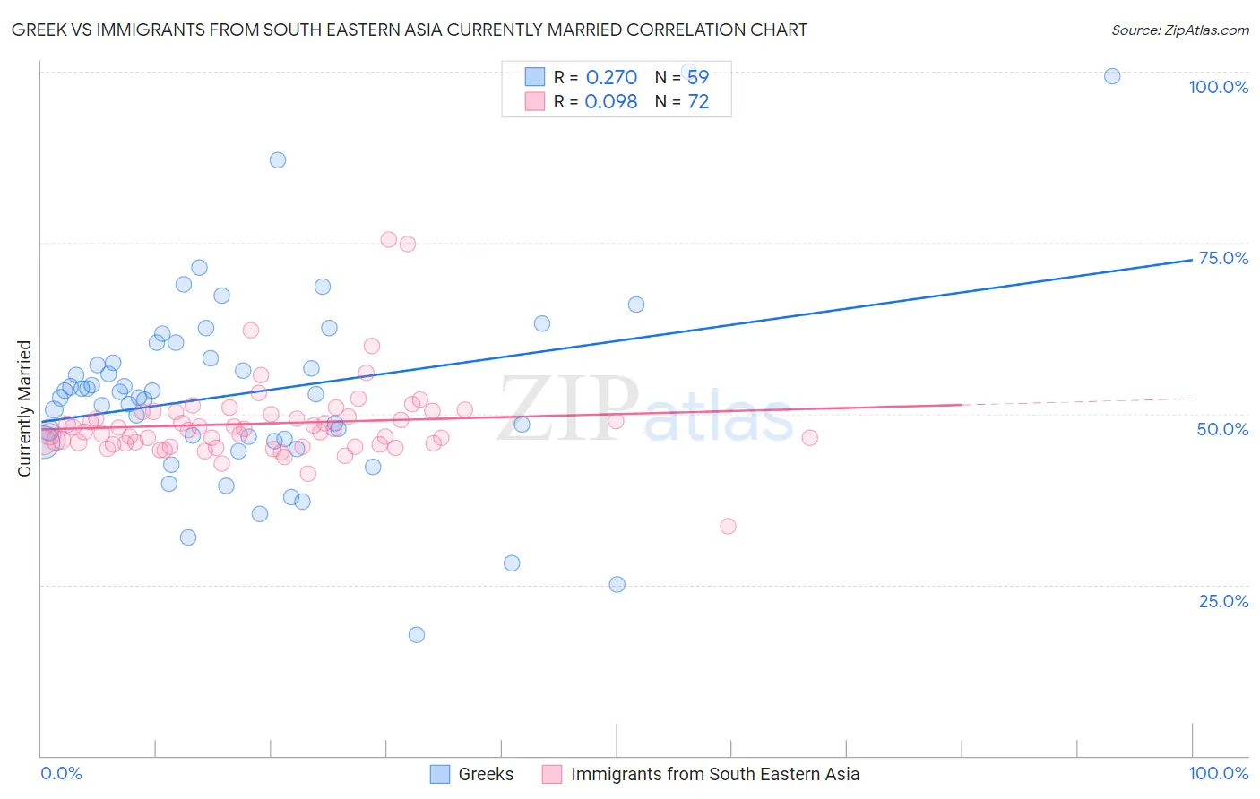 Greek vs Immigrants from South Eastern Asia Currently Married