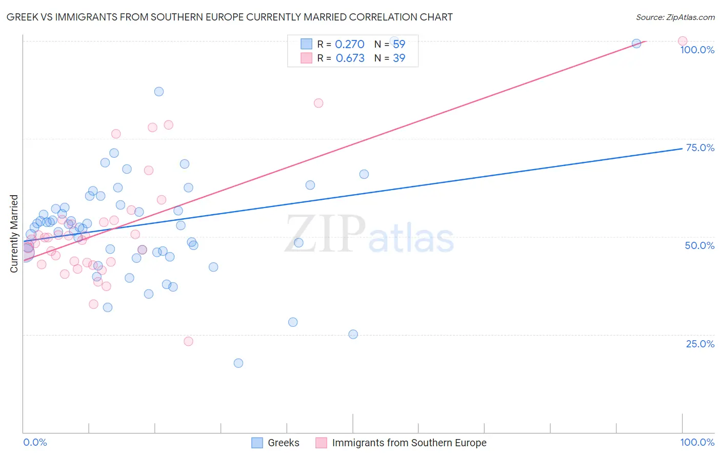 Greek vs Immigrants from Southern Europe Currently Married