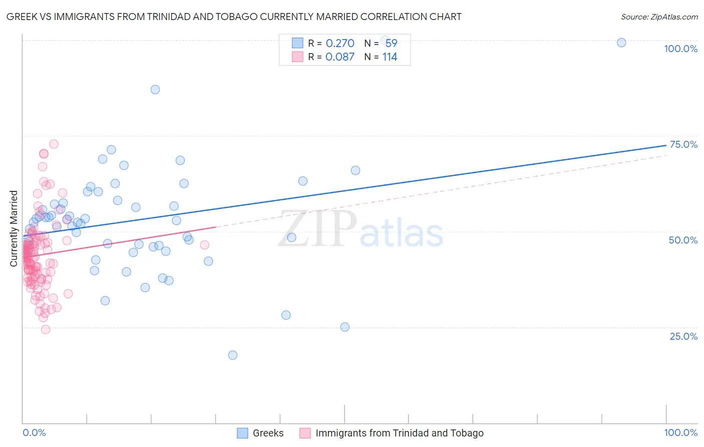 Greek vs Immigrants from Trinidad and Tobago Currently Married