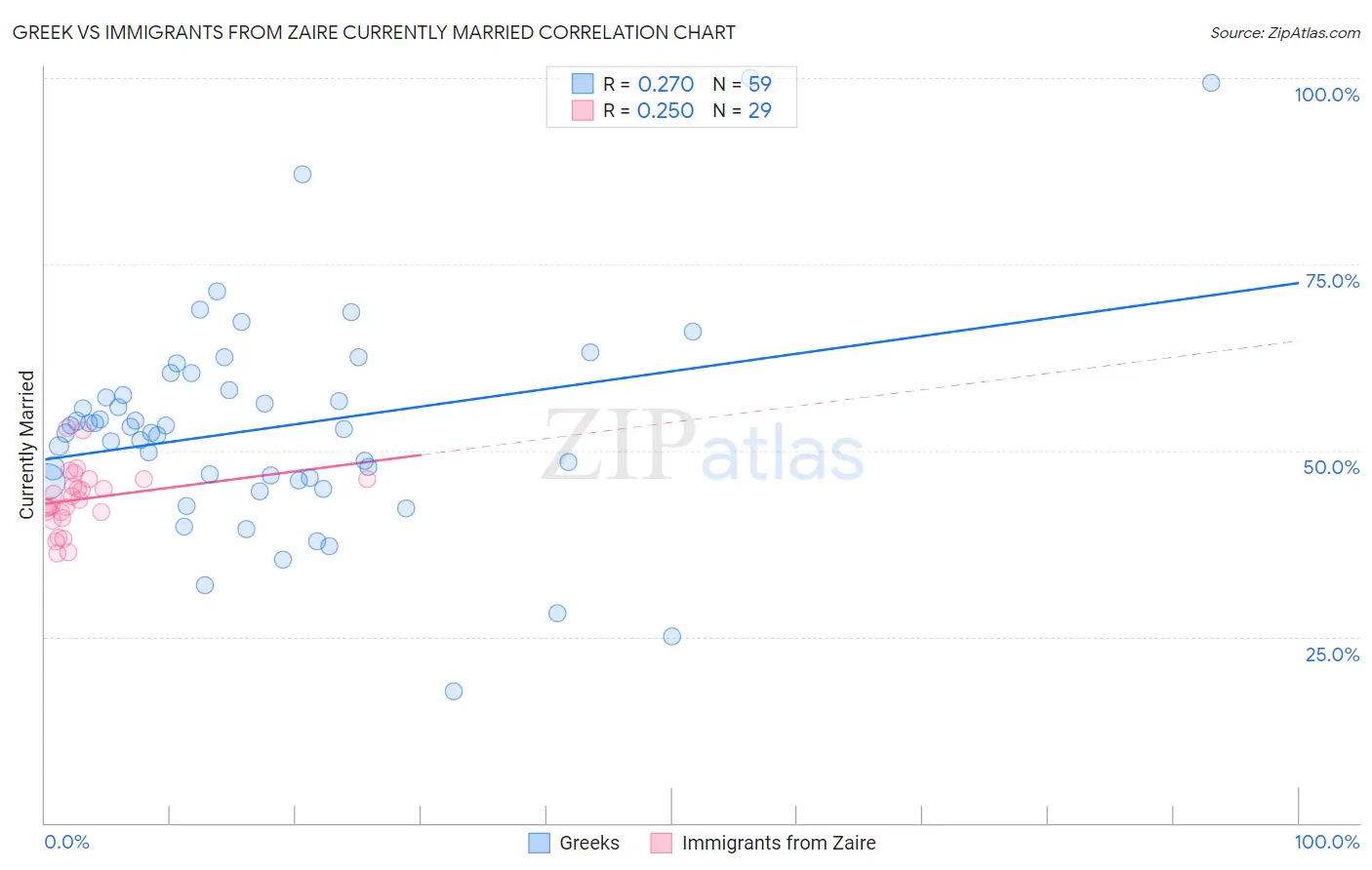 Greek vs Immigrants from Zaire Currently Married