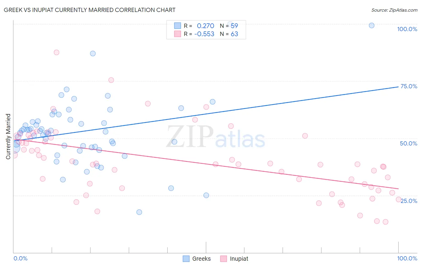 Greek vs Inupiat Currently Married
