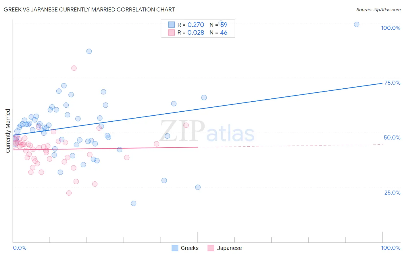 Greek vs Japanese Currently Married
