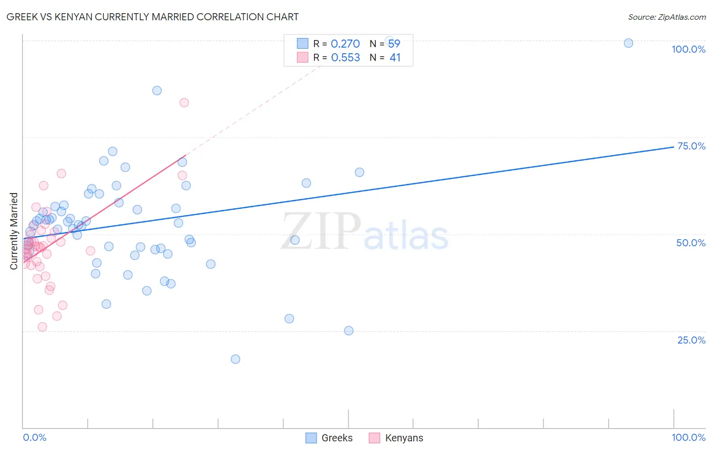 Greek vs Kenyan Currently Married