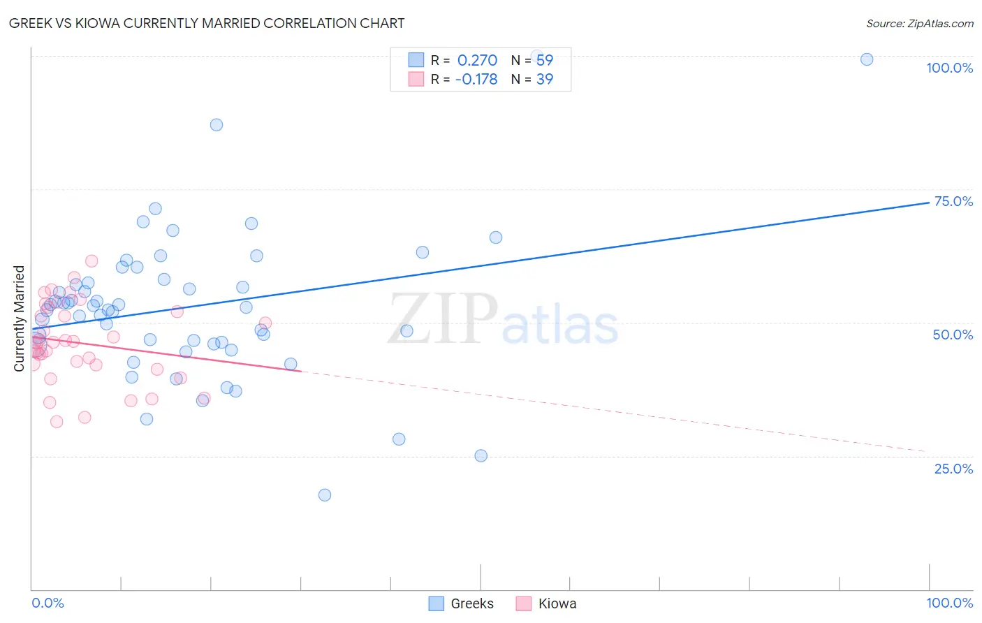 Greek vs Kiowa Currently Married