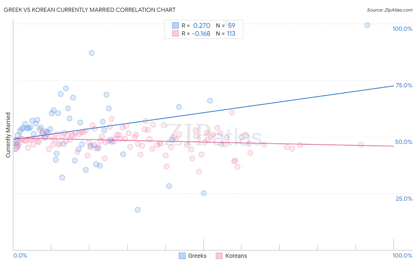 Greek vs Korean Currently Married