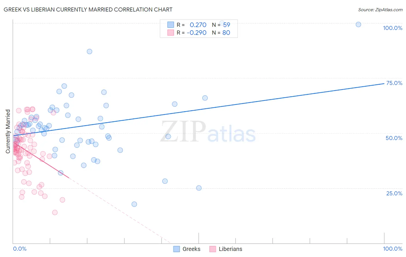Greek vs Liberian Currently Married