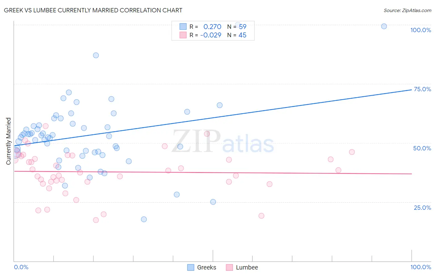Greek vs Lumbee Currently Married