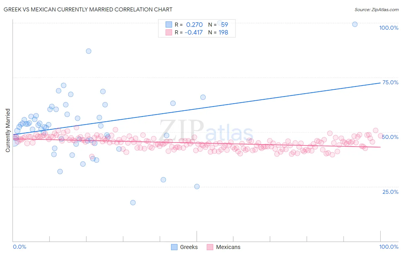 Greek vs Mexican Currently Married