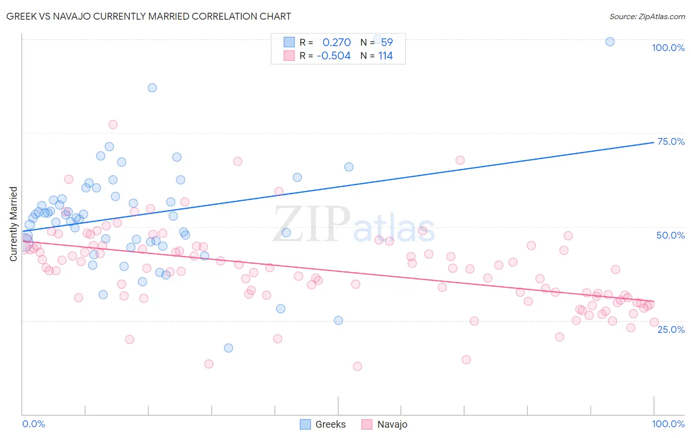 Greek vs Navajo Currently Married