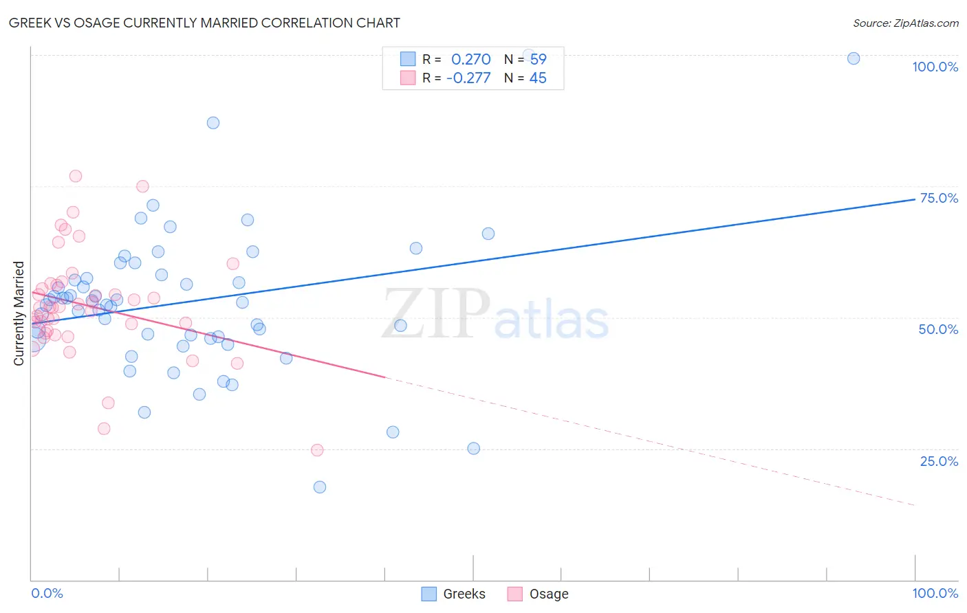 Greek vs Osage Currently Married