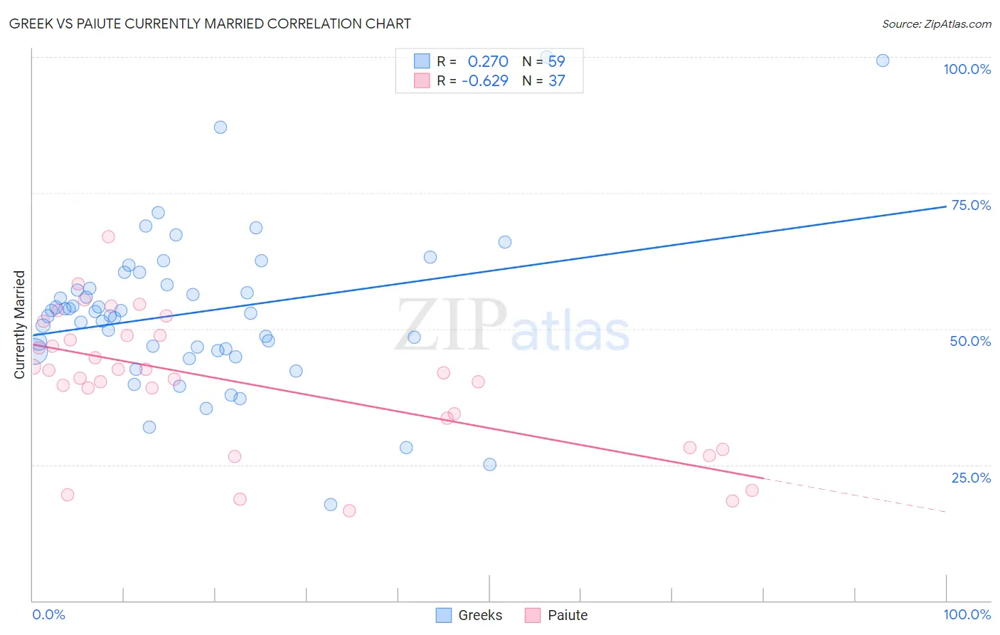 Greek vs Paiute Currently Married