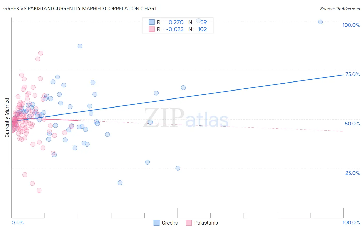 Greek vs Pakistani Currently Married