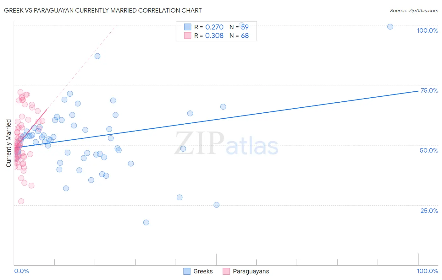Greek vs Paraguayan Currently Married