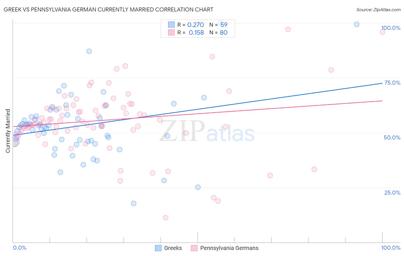 Greek vs Pennsylvania German Currently Married