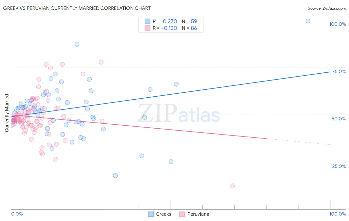 Greek vs Peruvian Currently Married