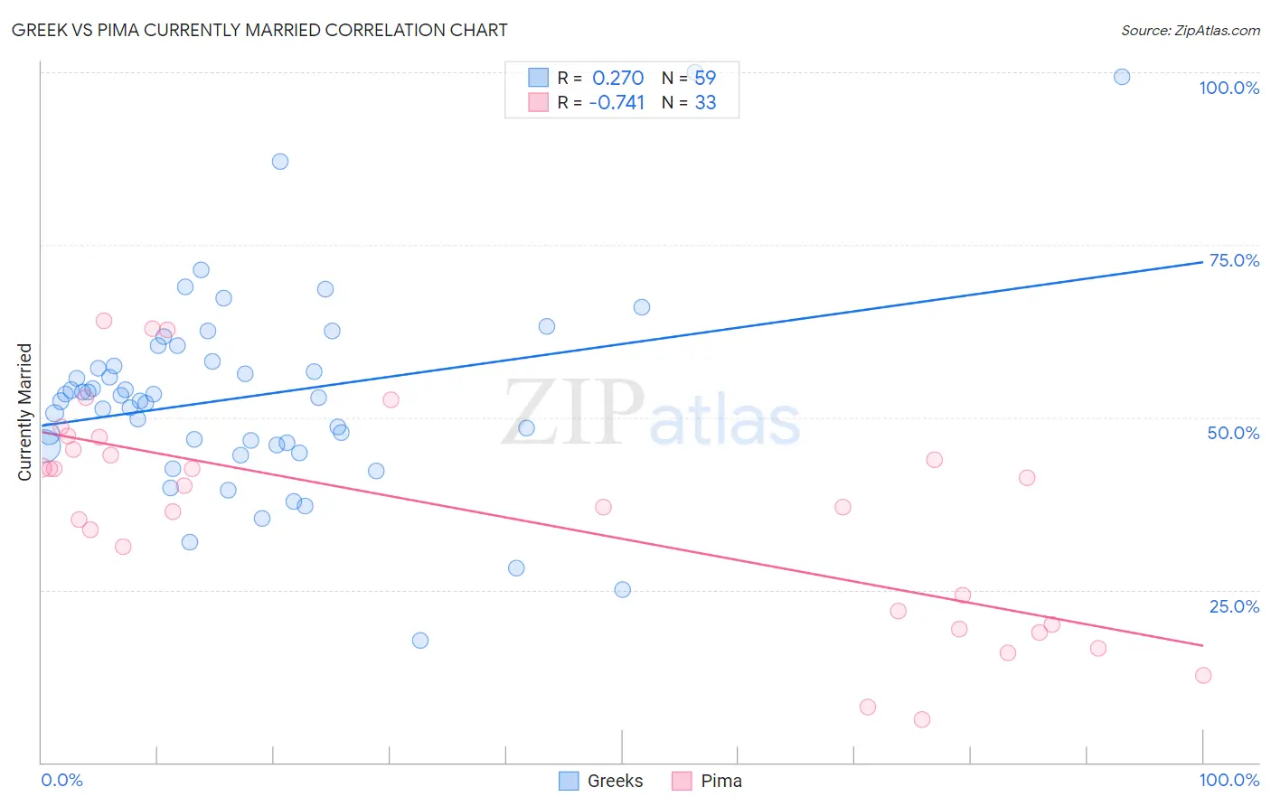 Greek vs Pima Currently Married