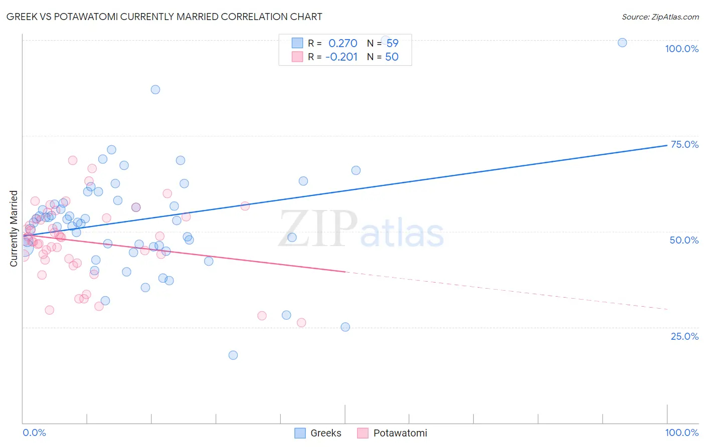 Greek vs Potawatomi Currently Married