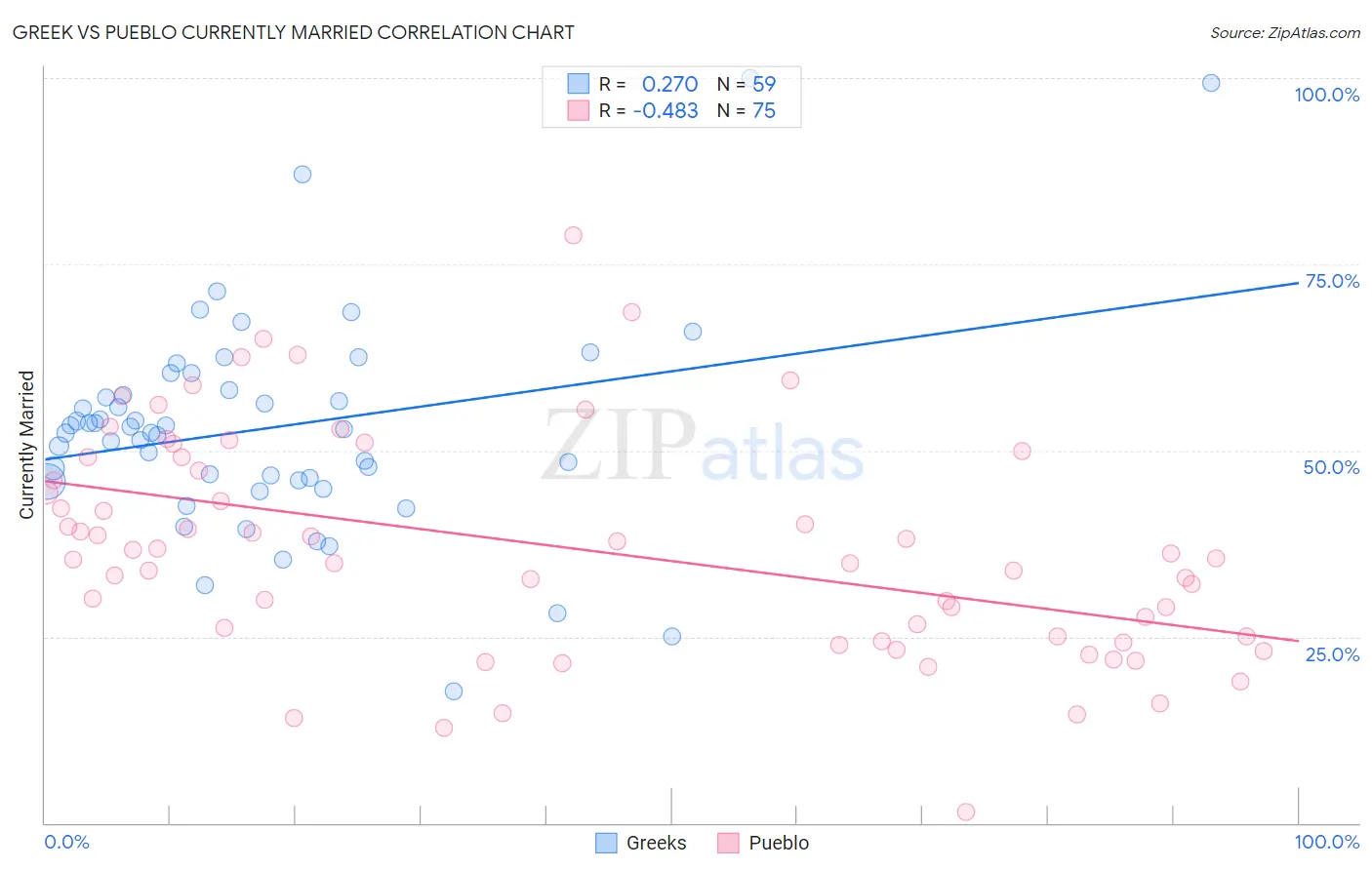 Greek vs Pueblo Currently Married
