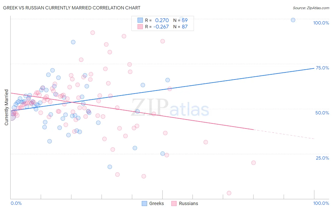 Greek vs Russian Currently Married
