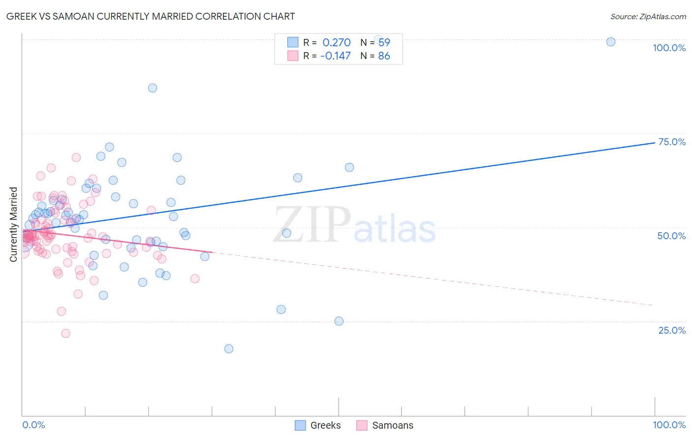 Greek vs Samoan Currently Married