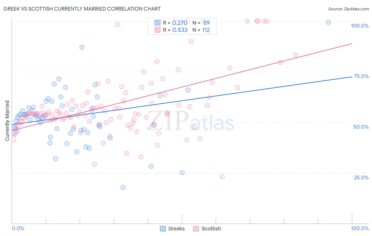 Greek vs Scottish Currently Married