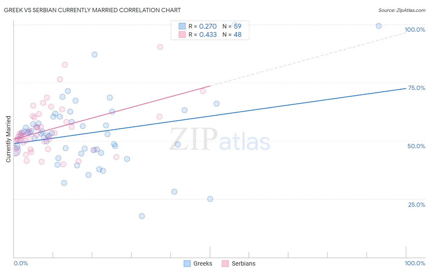 Greek vs Serbian Currently Married