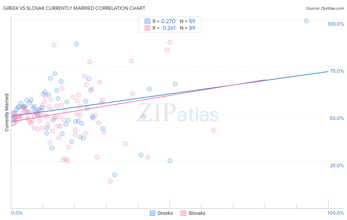 Greek vs Slovak Currently Married